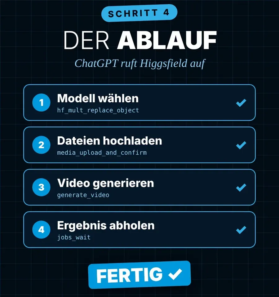 Schritt 4: ChatGPT wählt das Modell, lädt die Dateien hoch, erzeugt das Video und holt das Ergebnis ab